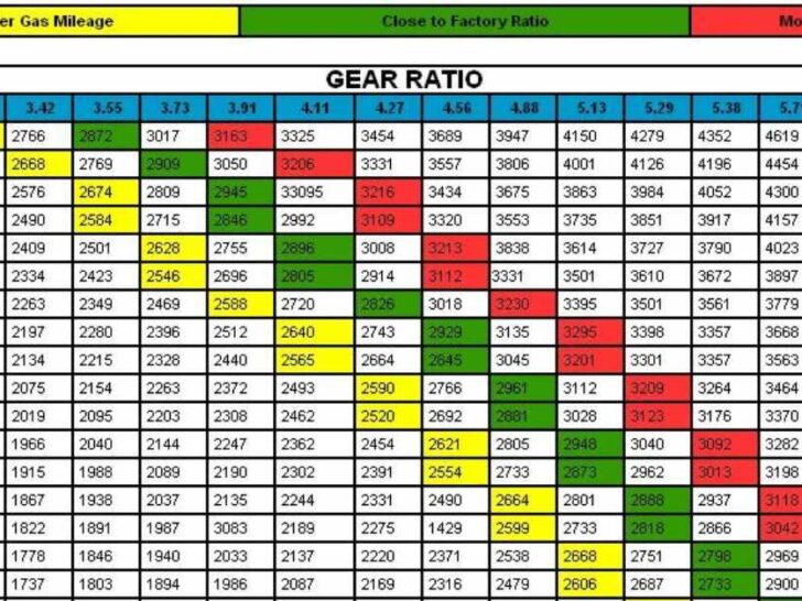 Best Gear Ratio For 37 Inch Tires on Silverado