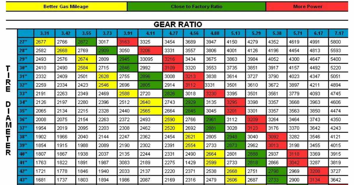 best-gear-ratio-for-37-inch-tires-on-silverado-explained